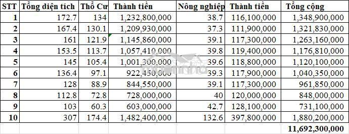 Chính chủ bán lẻ hoặc sỉ đất thổ cư đường cây da, tp.long khánh